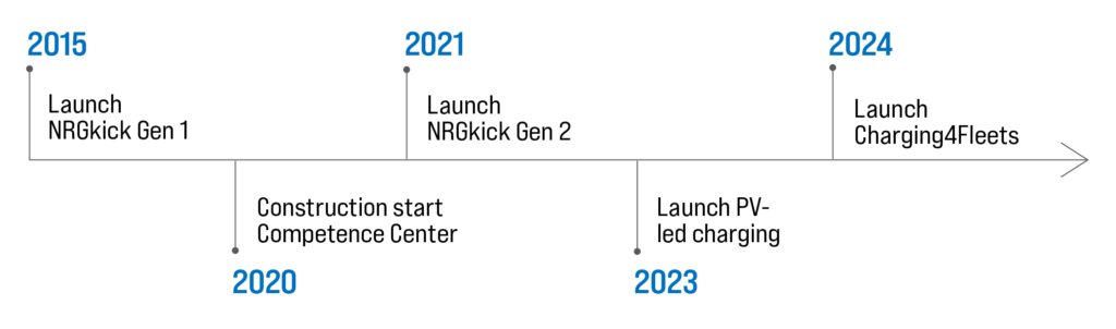 10 years of NRGkick history