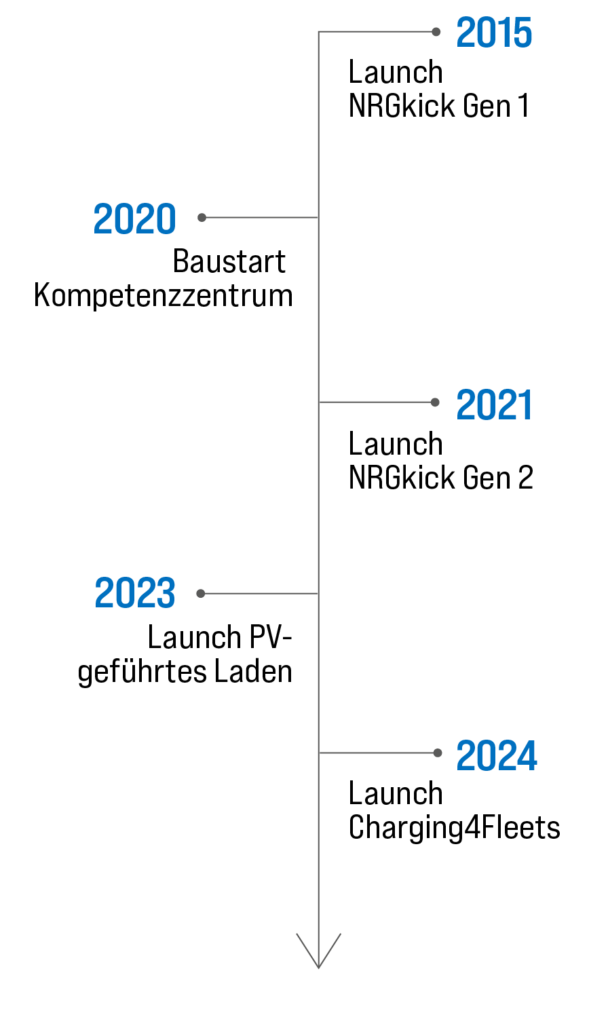 10 Jahre NRGkick Geschichte